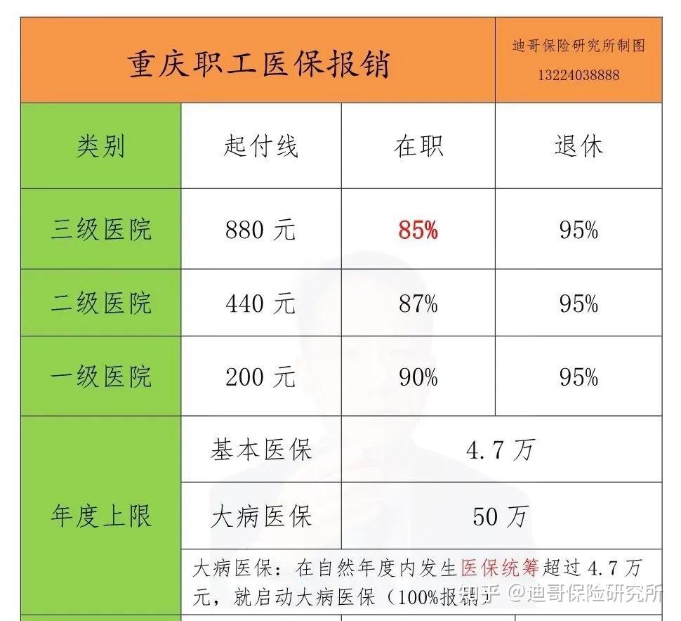 重庆个人参加职工医保,2024年又涨价啦
