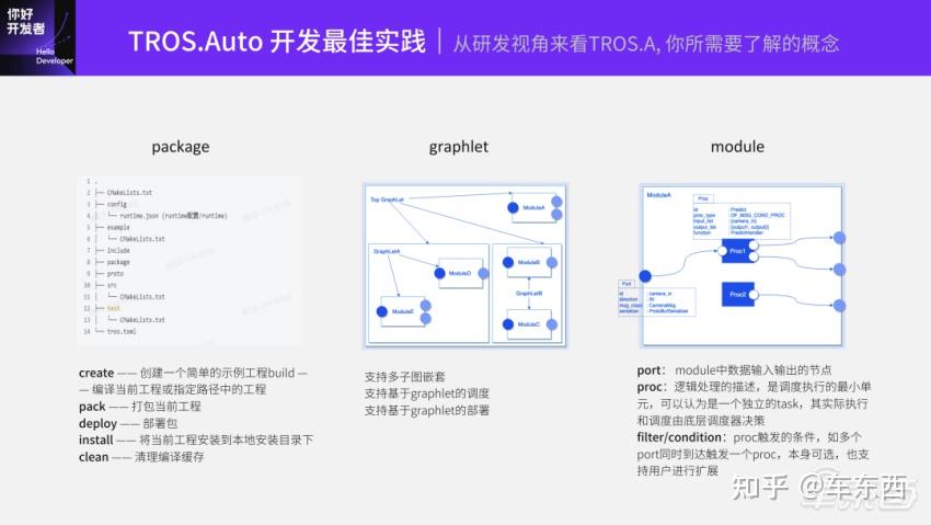 基于TROS.A的智能驾驶软件开发范式 | 地平线「你好,开发者」技术公开课实录 - 知乎