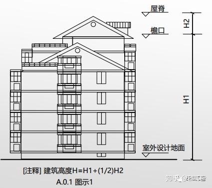 (1)坡屋面:建筑高度应为室外设计地面至檐口和屋脊的平均高度.