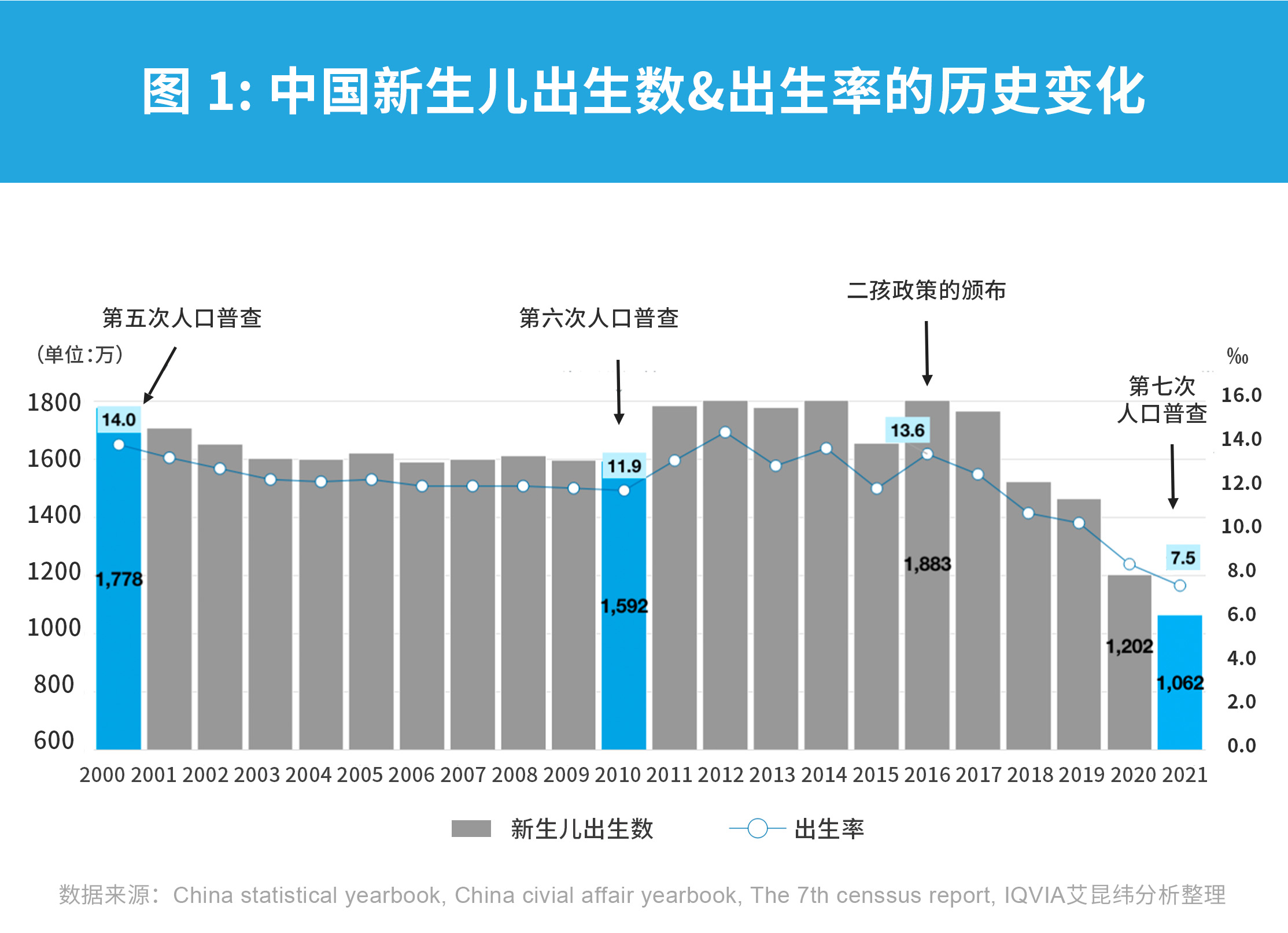 12月国家统计局公布的人口数据统计,2021年全年中国出生人口为1062万