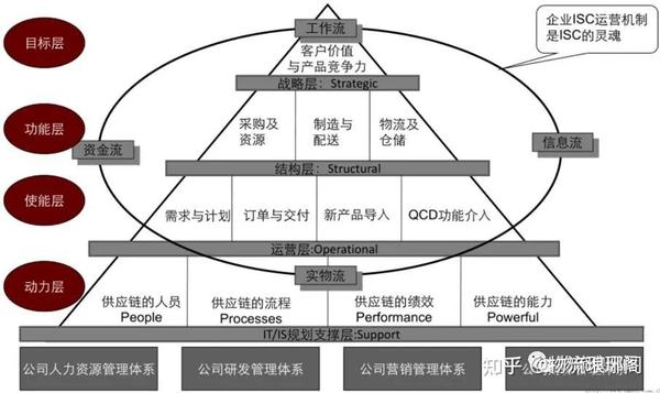 一文带你解析供应链概念、分类及发展趋势 - 知乎