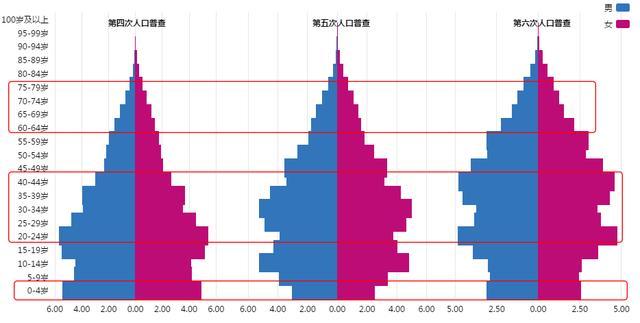 人口结构普查_人口普查