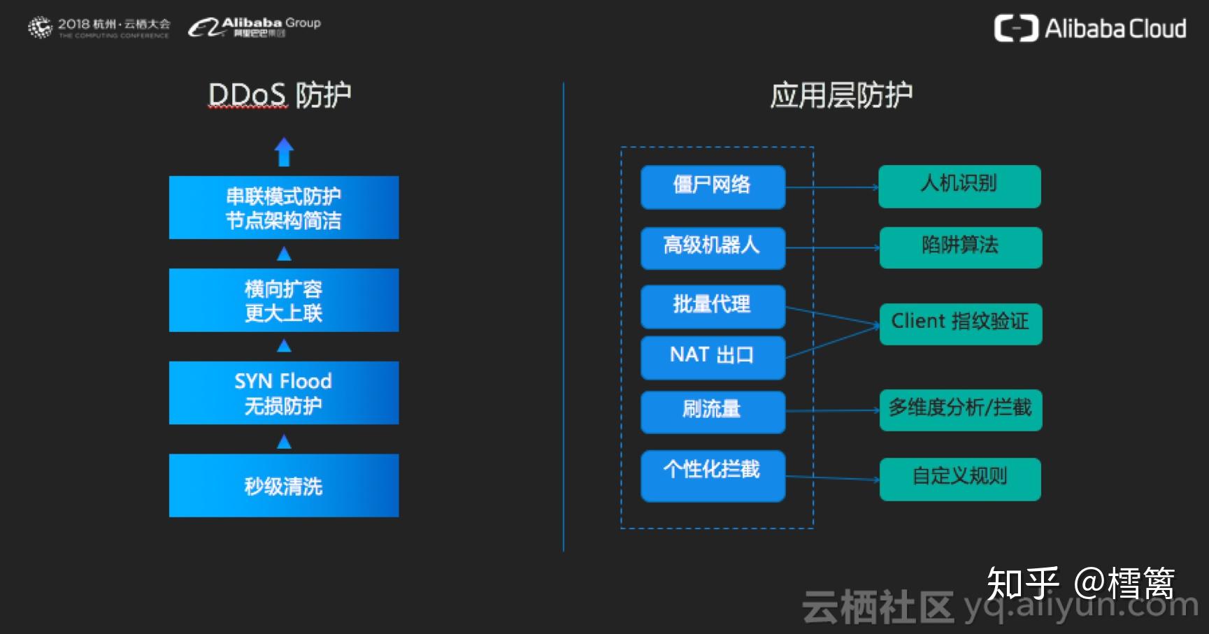 cdn 防 ddos