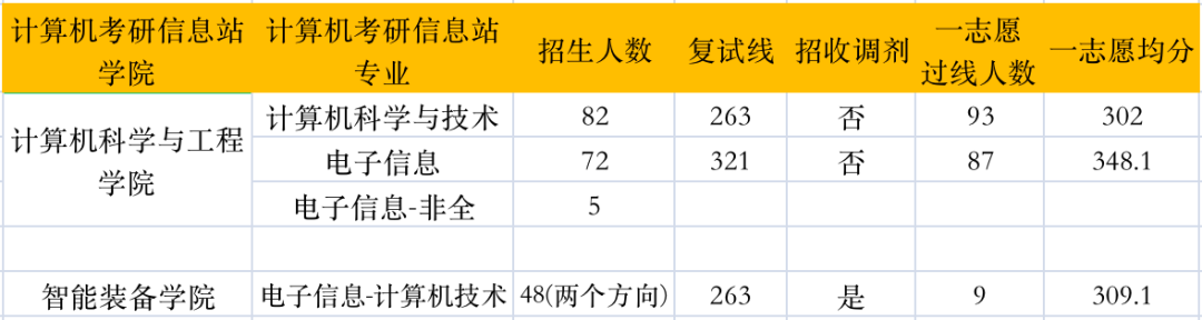 山東科技大學21年計算機考研情況