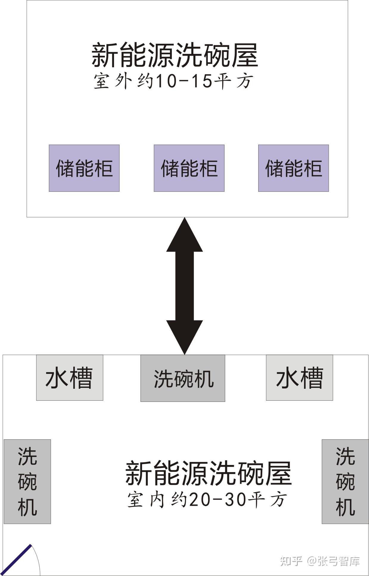 商用洗碗机洗碗流程图图片