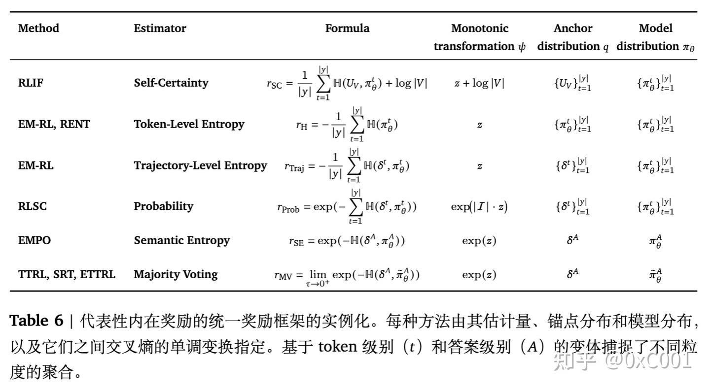 ICLR 2026: 探讨无监督 RLVR 在 LLM 训练中的扩展边界 - 知乎