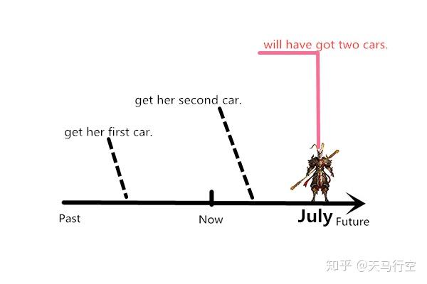 将来完成时