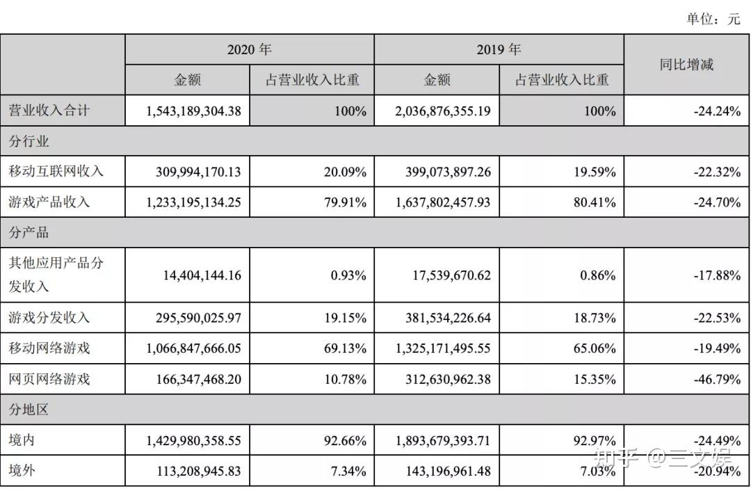 游戏年收入超10亿的21家公司三文娱