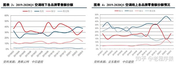 关于空调行业的一些资料整理 知乎