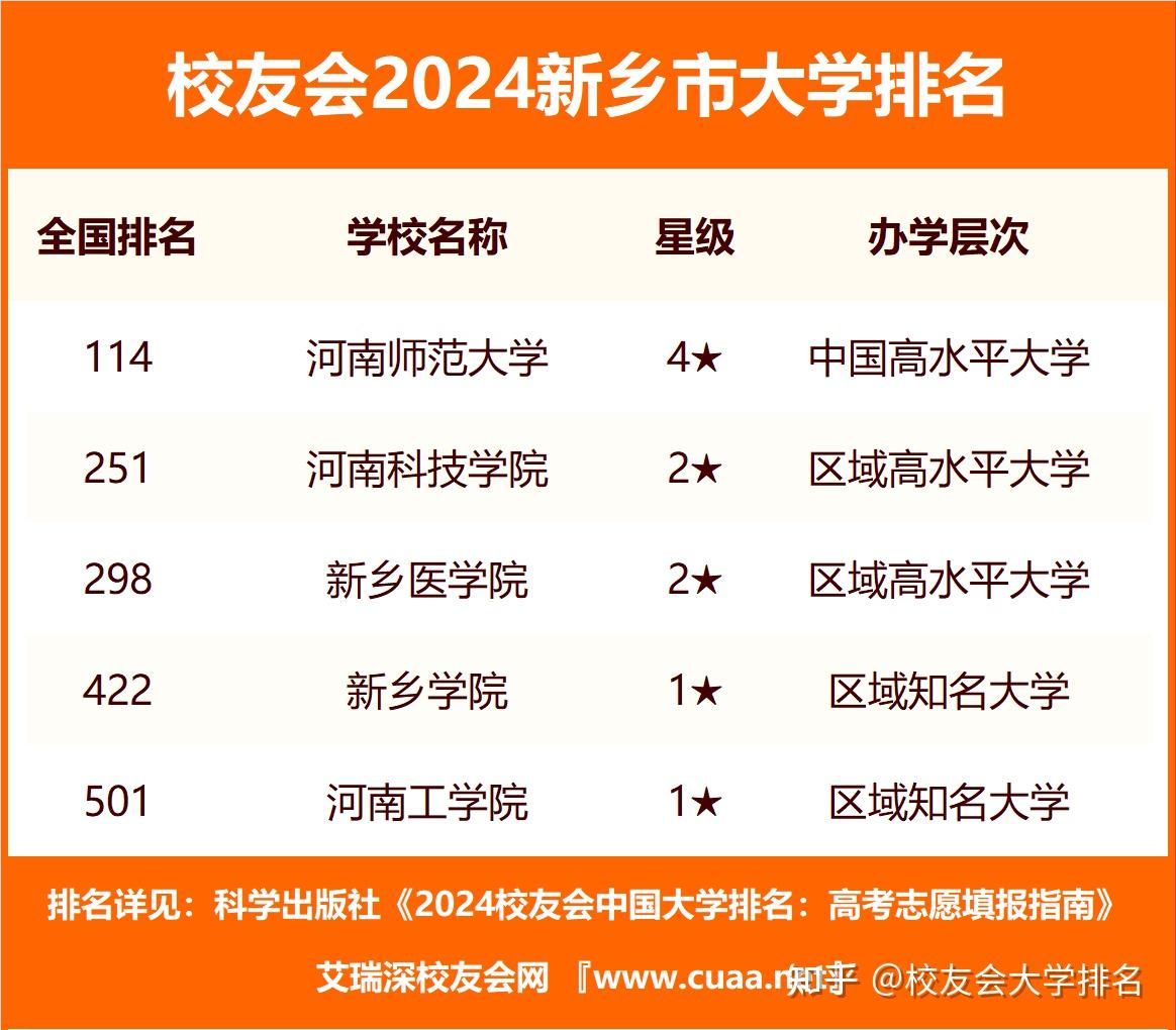 校友会2024新乡市大学排名河南师范大学新乡医学院三全学院名列首位
