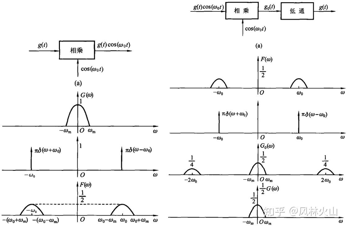 信号与系统回顾之——第五章 傅里叶变换应用于通信系统——滤波,调制