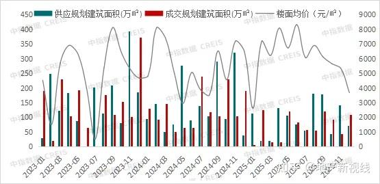 2025年西安住房成交约14.5万套,跻身全国前五! - 知乎