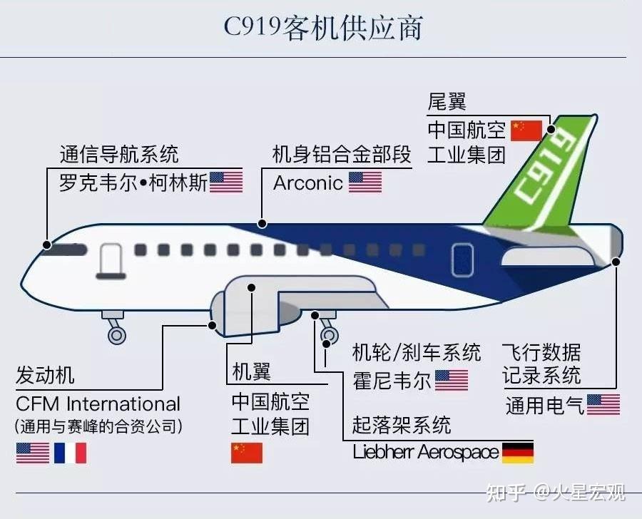大飞机交付连年跳票，C919量产困境背后只是发动机问题？ - 知乎