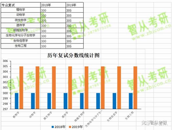 大数据分析】中国科学院大学上海植物生理生态研究所招生简章复试分数线