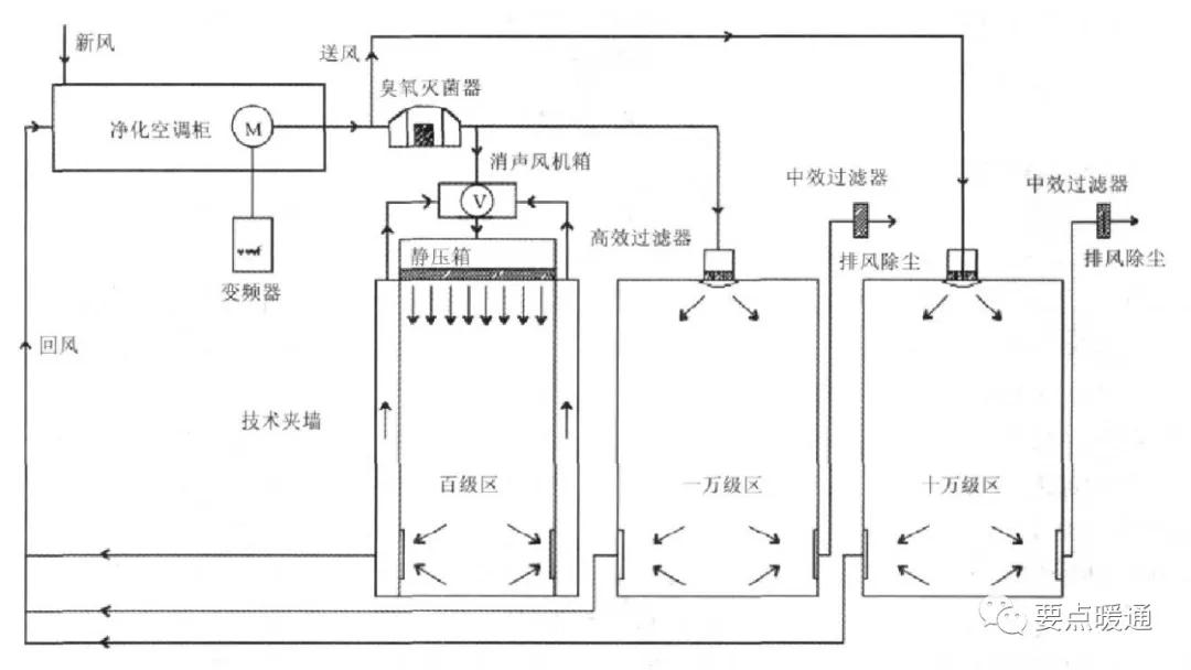 某製藥廠車間淨化空調機組的設計與應用