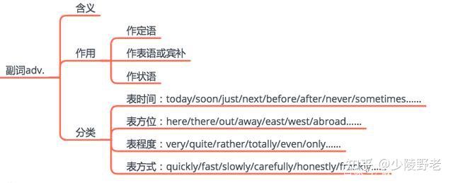第七章 英语语法.词性篇之副词 - 知乎