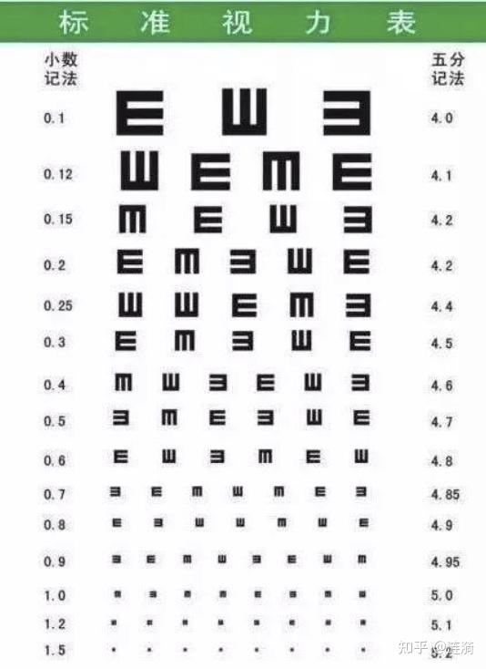 眼镜度数视力表分数角分辨率有关系 - 知乎