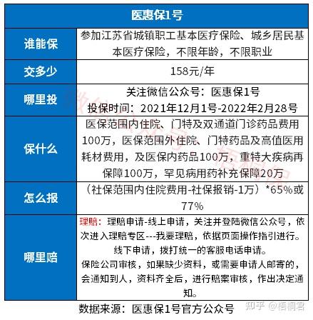 報銷比例,免賠額等相對不足2,在健康要求,保障內容等相對優勢1,醫惠保