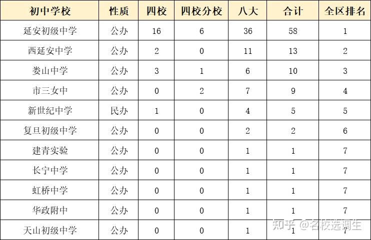 預錄取四校八大,分別為九峰實驗,松江三新,上外西外外國語,茸一中學