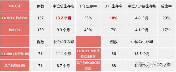 抗癌黑科技再傳捷報引爆癌細胞的電場療法向fda申報肺癌適應症