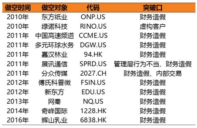投资港股必看沽空机构新旧做空套路大全十年三十经典案例