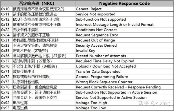 UDS常用报文 - 知乎