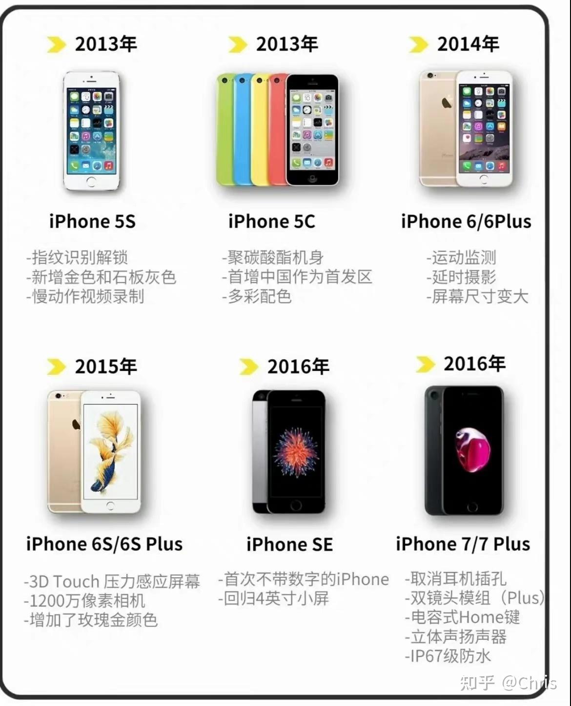 iphone进化史