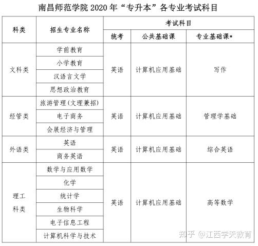 2020统招专升本学校南昌师范学院
