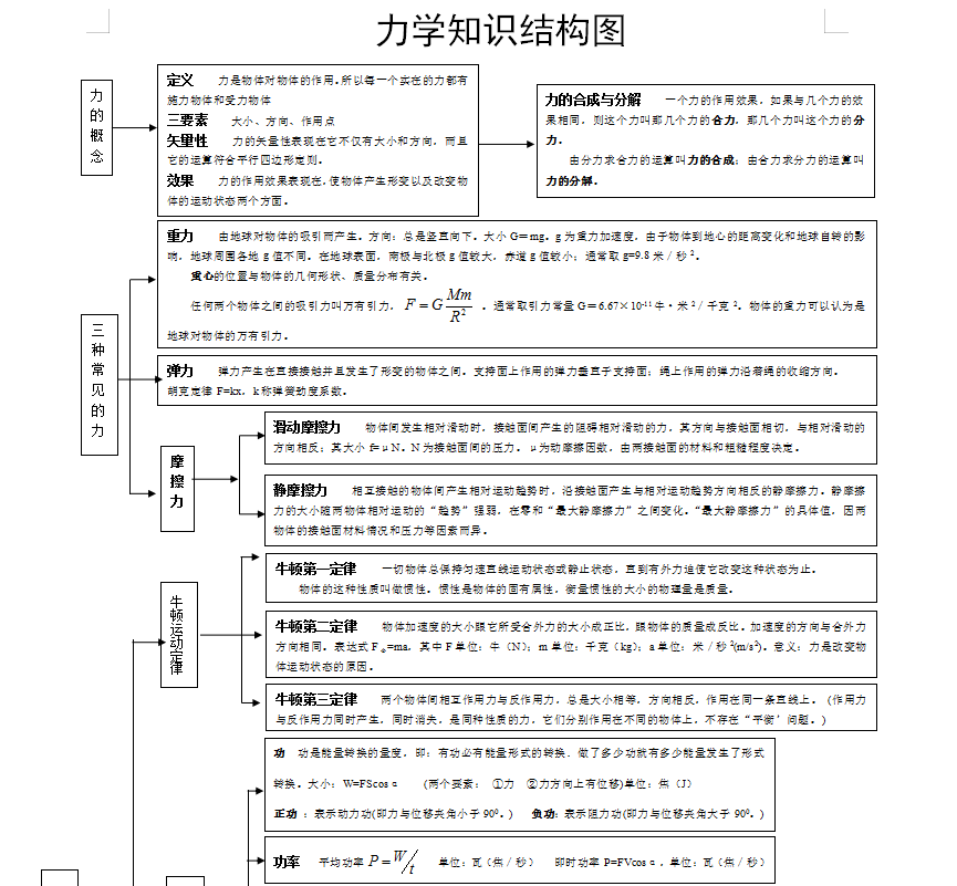 2021高考物理核心知識思維導圖彙總一二輪複習精品資料