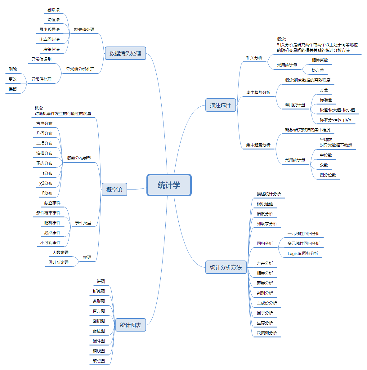 先附上一张统计学框架思维导图,后面会逐步补充每个模块的具体知识点1