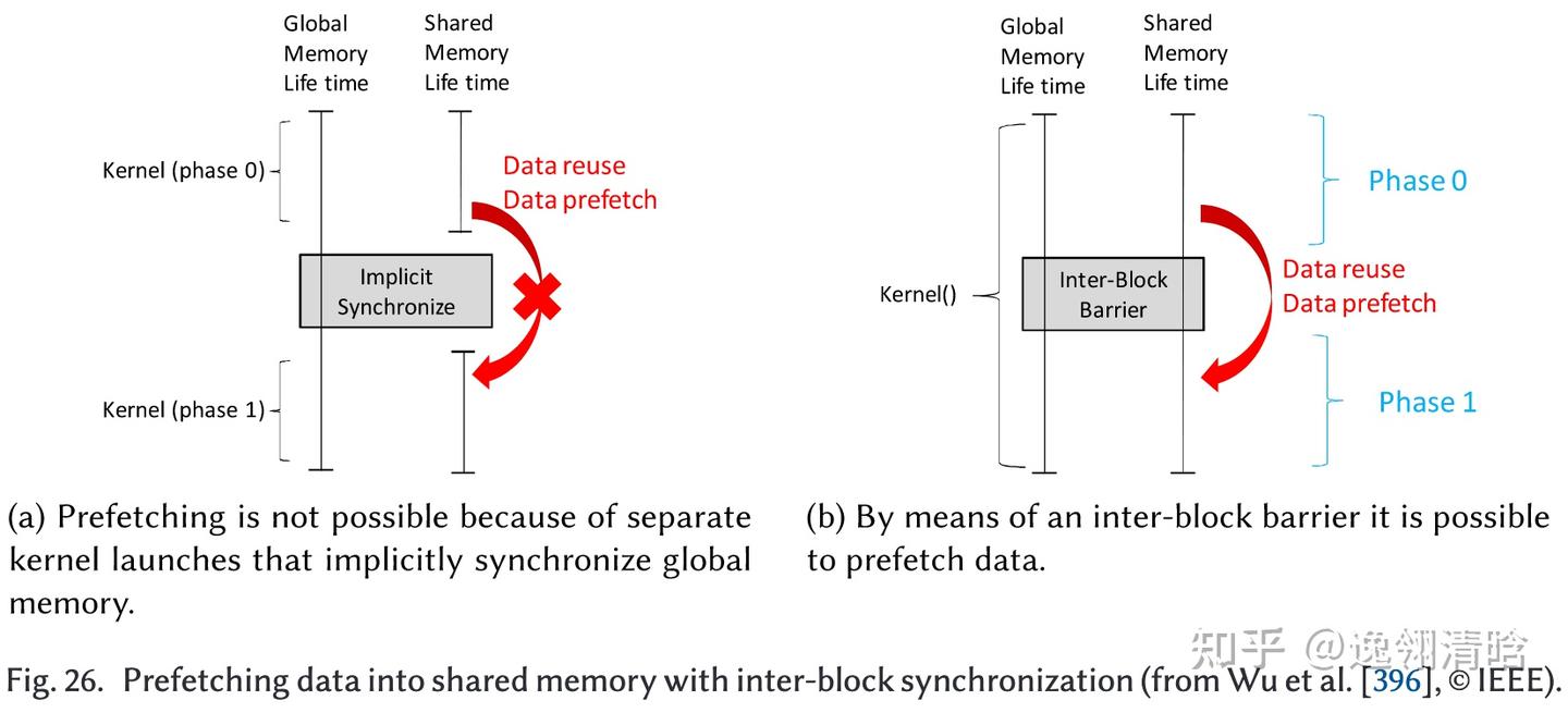 【综述解析·III】Optimization Techniques for GPU Programming (推荐)(下) - 知乎