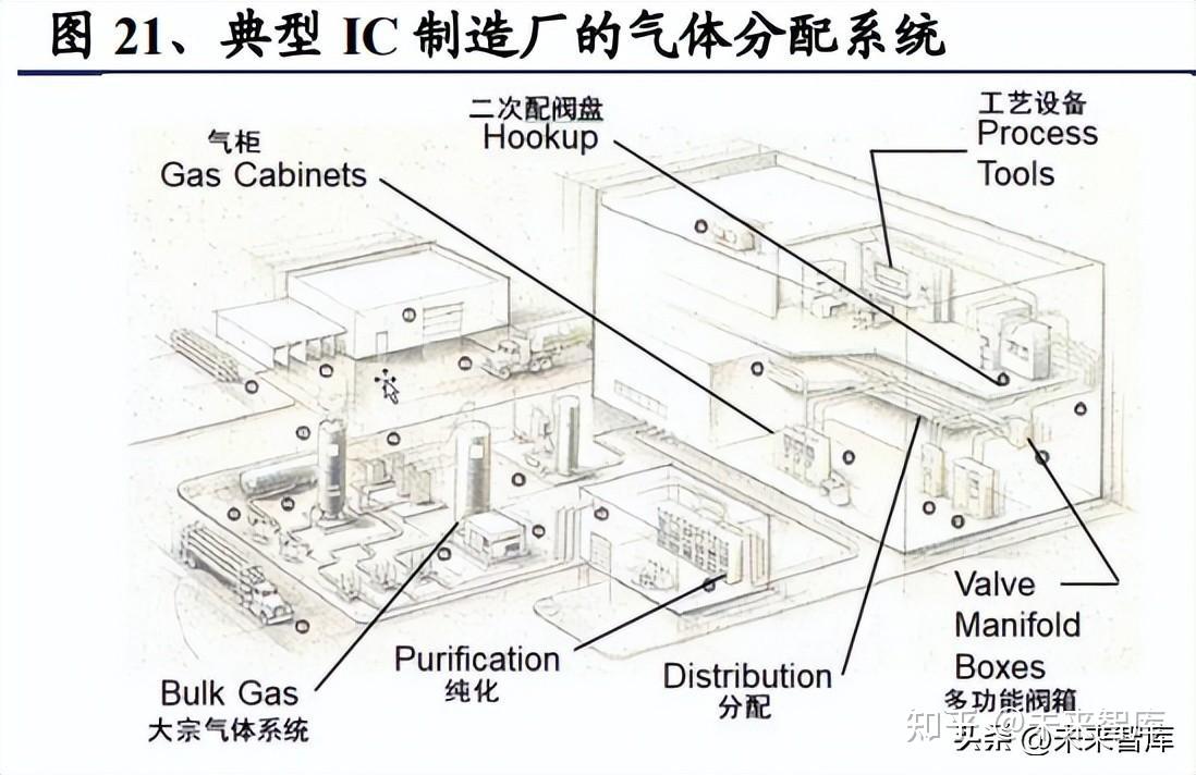 半导体零部件之阀门：国产替代方兴未艾(图4)