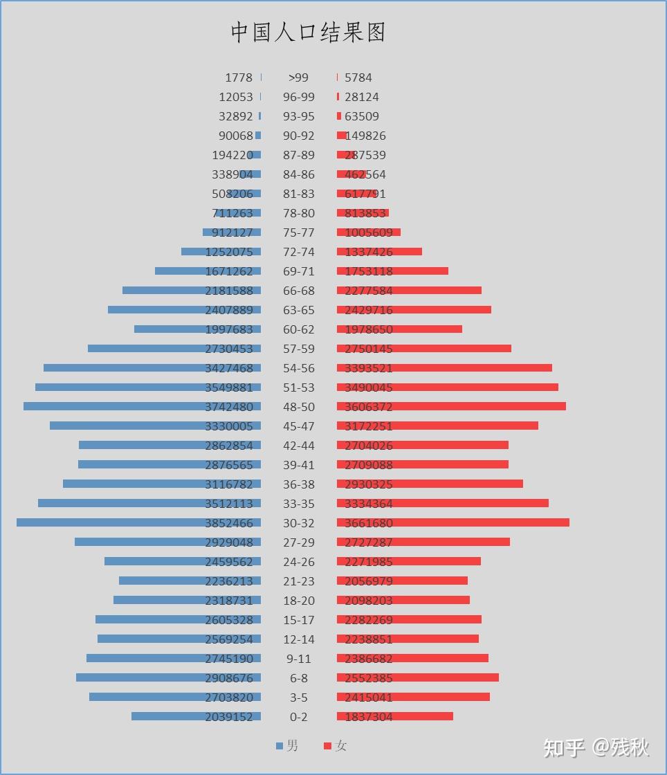 玩转Excel-Excel高阶图表-中国人口结构图(第七次人口普查)-蝴蝶图 - 知乎