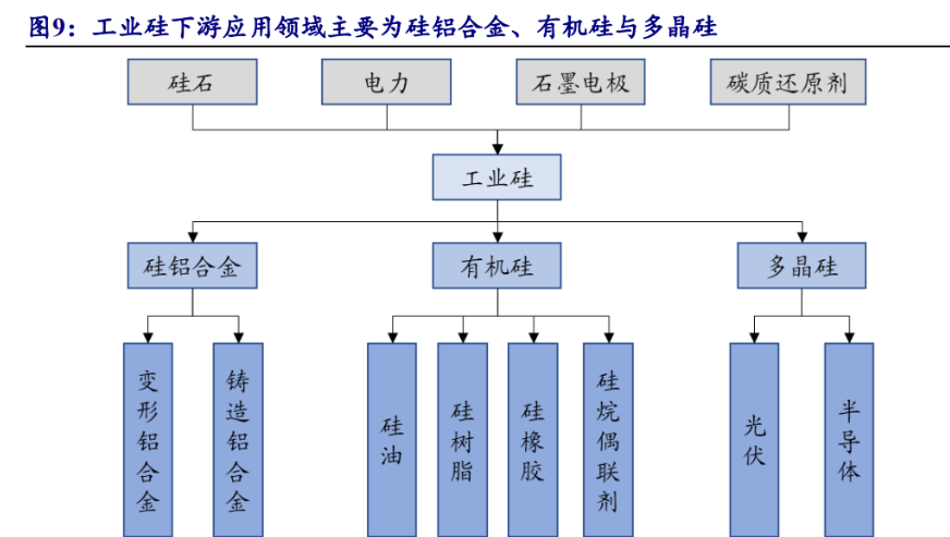 工业硅,又称金属硅或结晶硅,是由硅石和碳质还原剂在矿热炉内冶炼成的