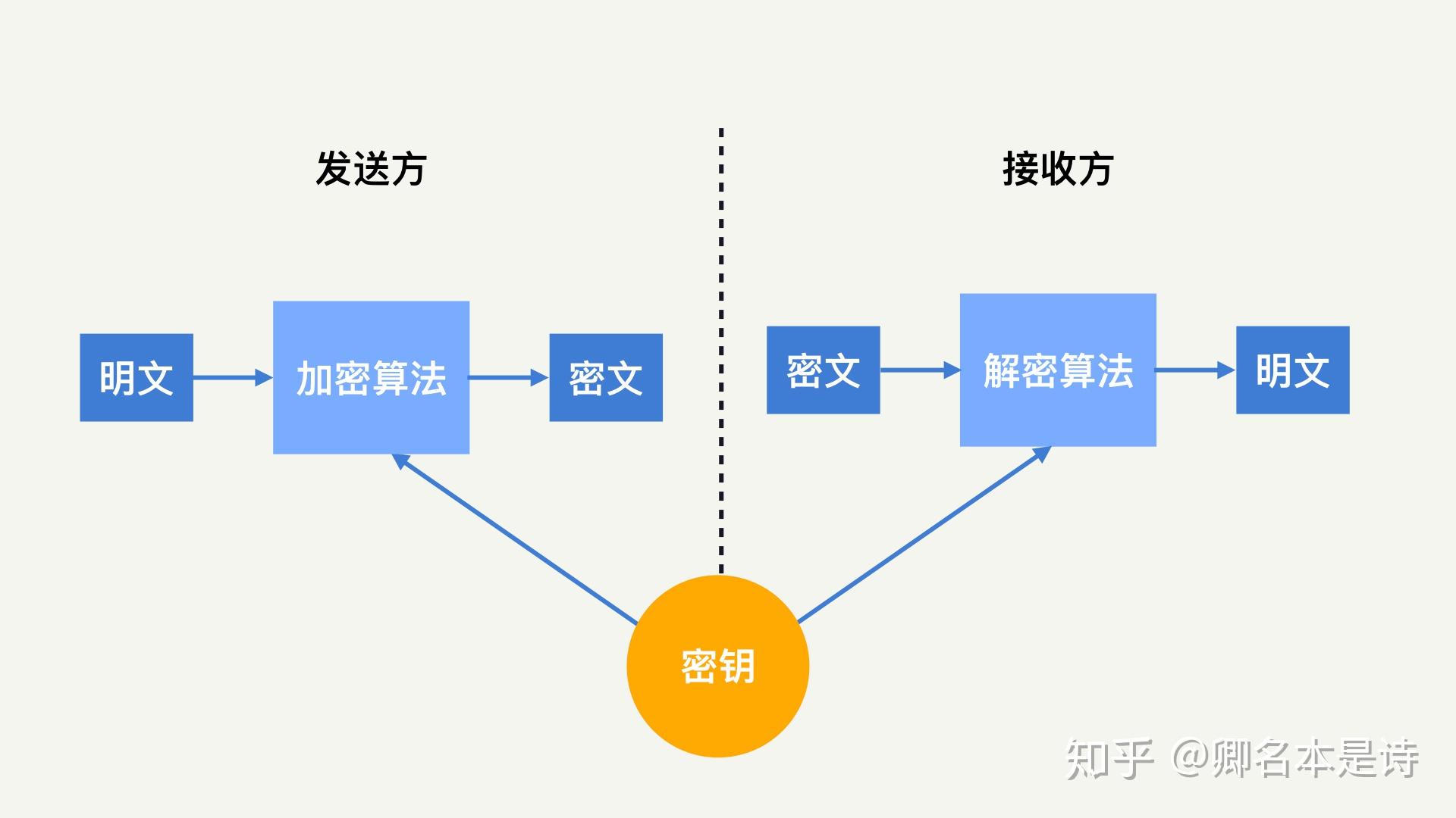 对加密解密的认识