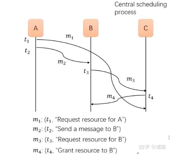 [论文阅读] Time, Clocks, and the Ordering of Events in a Distributed System 知乎