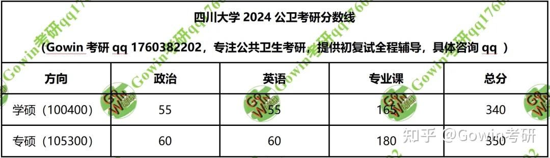 四川大学24 年公卫考研信息汇总