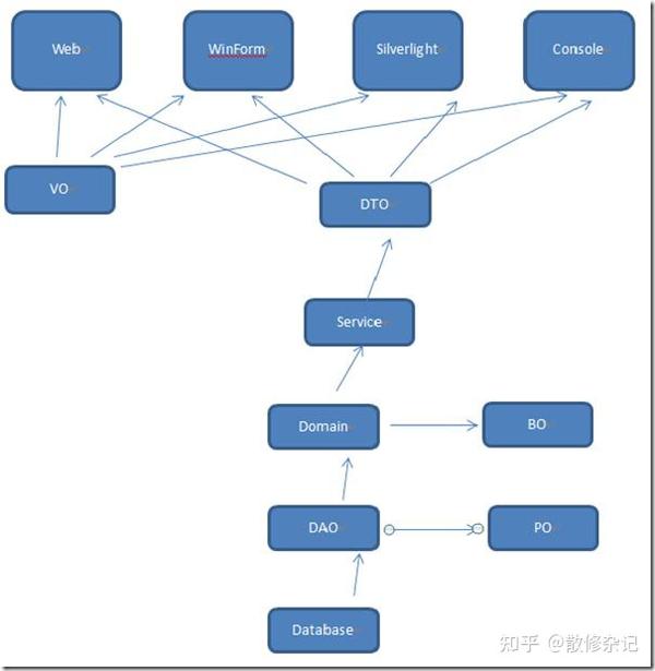 Java 中vo Po Dto Bo Pojo Entity Mode如何区分 知乎