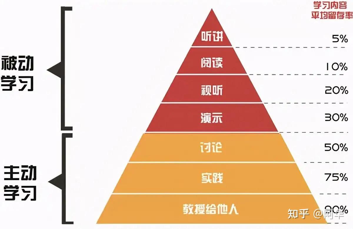 大多数人的学习其实毫无意义