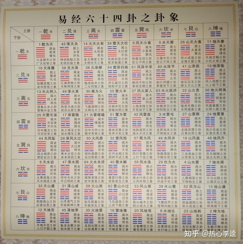 易经硬币爻卦法解读