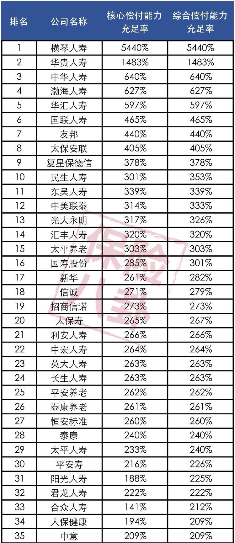 如果是一般财产保险公司尤其是车险产品，各地保监局的排名一般有结案率