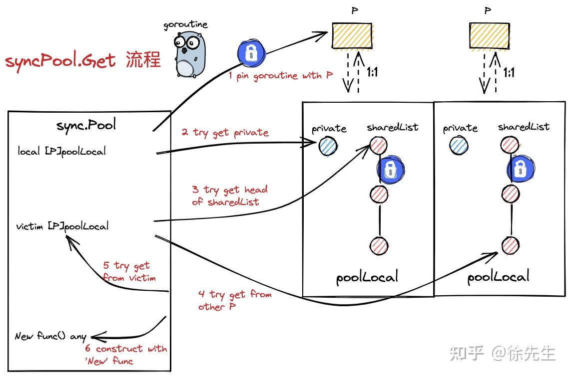 Golang 协程池 Ants 实现原理 - 知乎