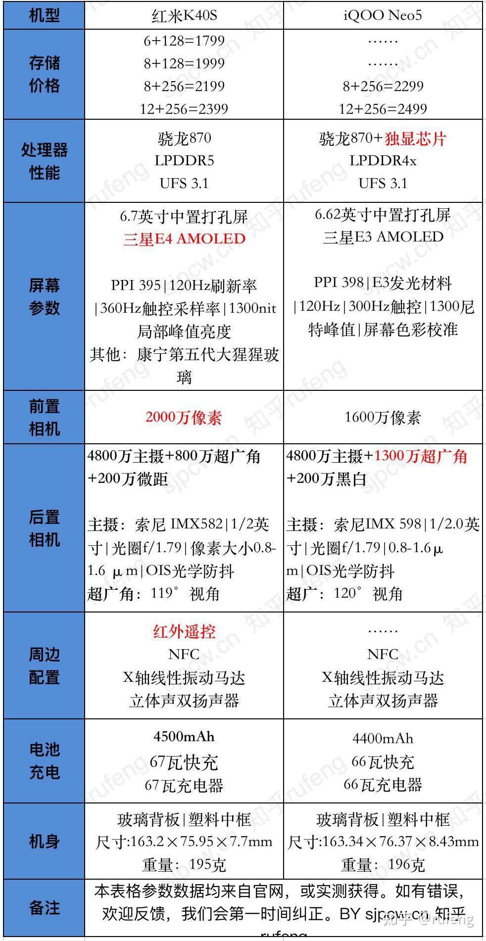 红米k40s和iqoo neo5详细参数配置对比