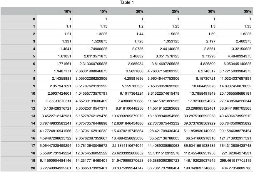 用numbers制作复利表格的一个实例