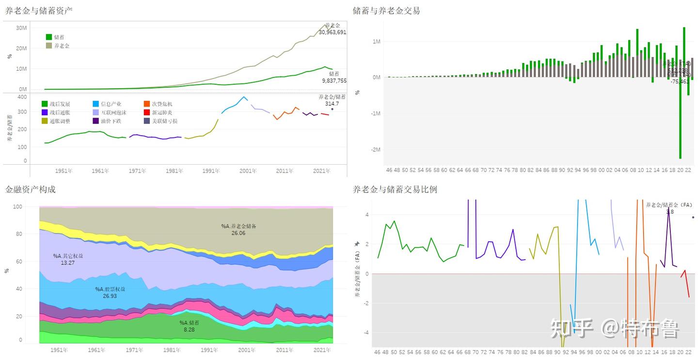 数览美利坚--美联储如何走入货币困局--从美联储“双重亏损”看美国金融体系发展（4.6万字，70张图表，全景数据呈现二战后美国金融体系发展，涵盖银行、贷款、养老金、股票、债券、跨境投资)  - 知乎