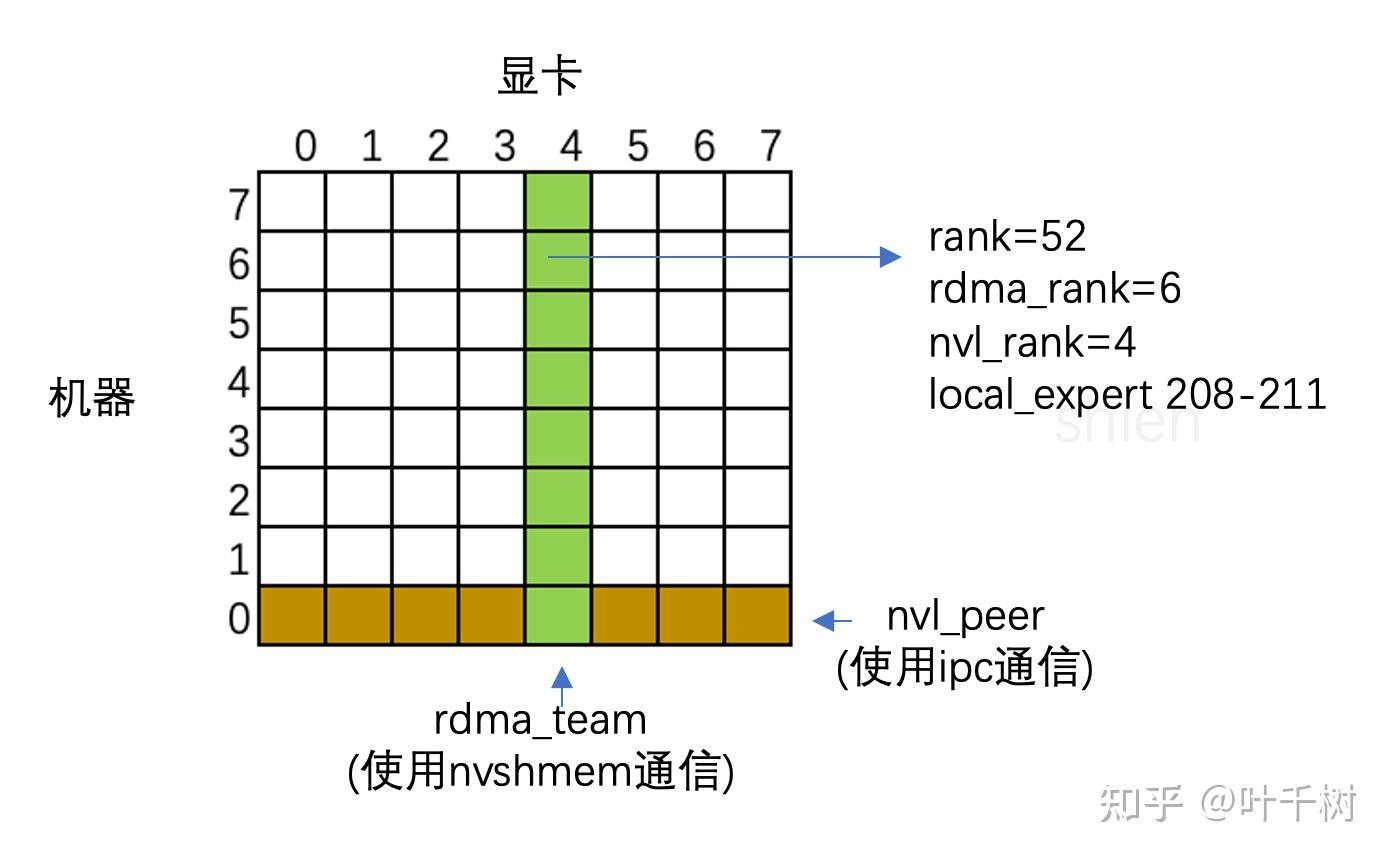 理解DeepEP源码和节点通信逻辑 - 知乎