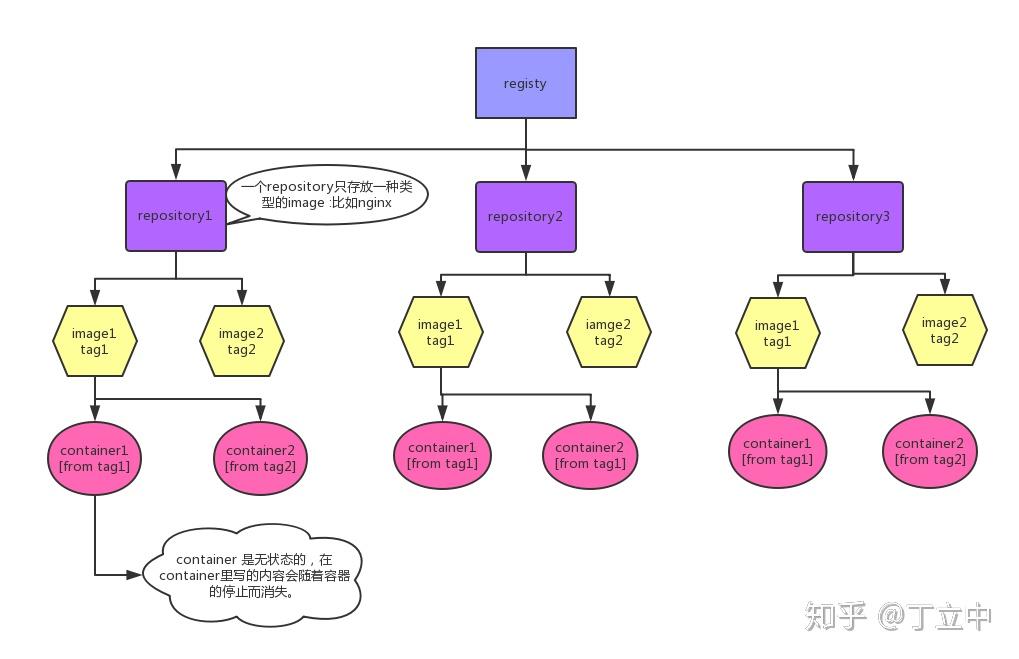 通過示例展示 docker run 的用法# 例一:busyboxdocker pull buy