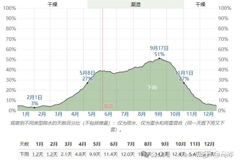 根据本分类,全年最常见的降水形式是仅下雨,其峰值概率为51%,在9月17