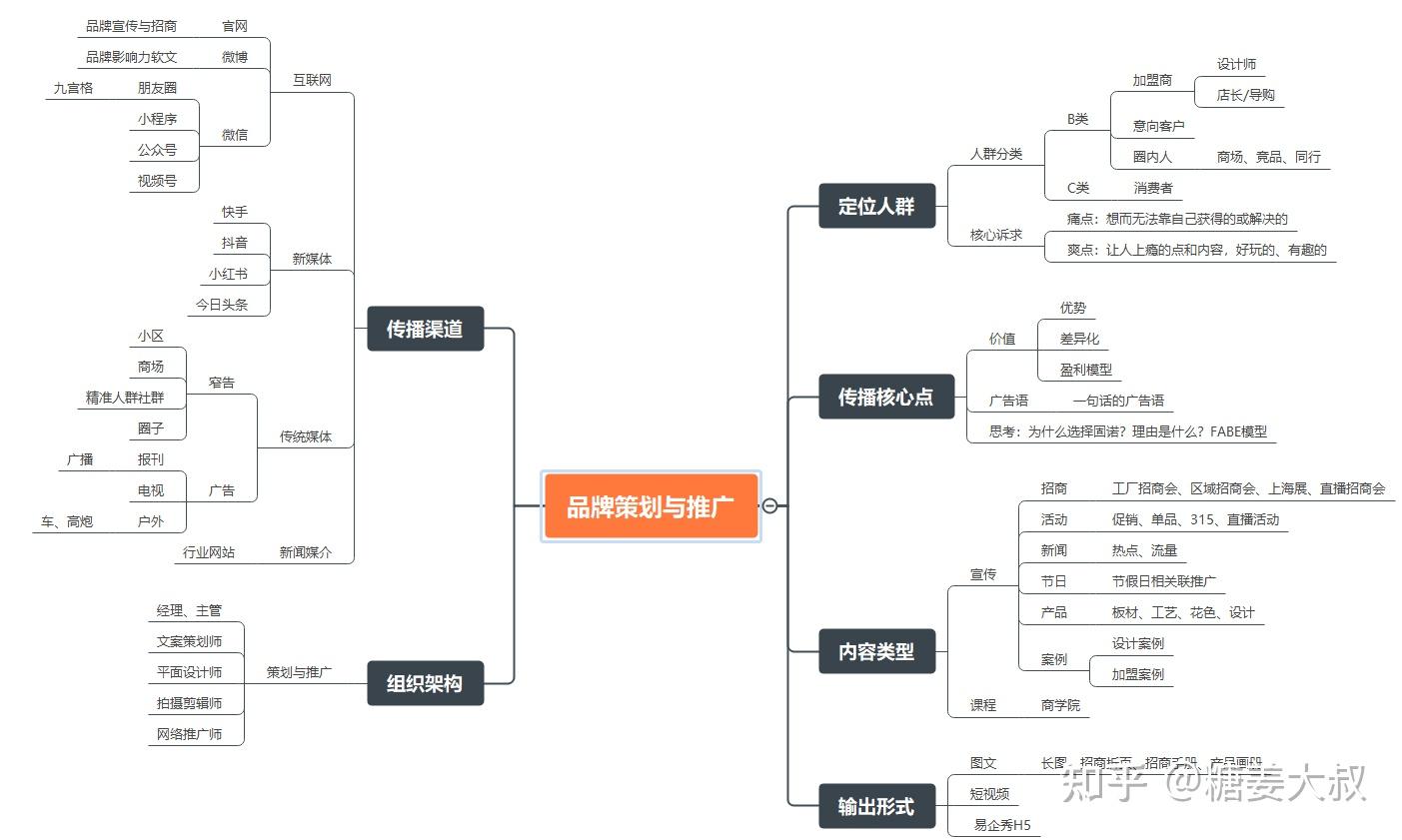 广告策划思维导图图片