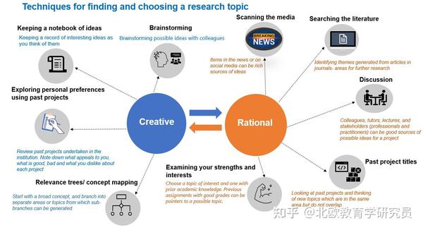 选择研究问题 CHOOSING A RESEARCH TOPIC - 知乎